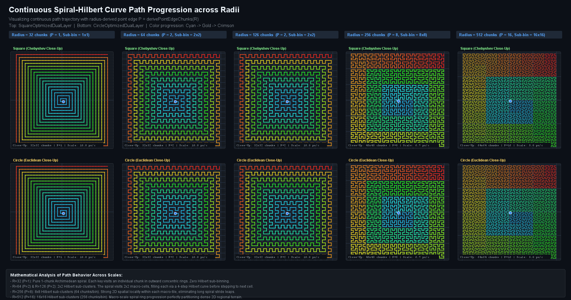 Path Progression Radii Chart