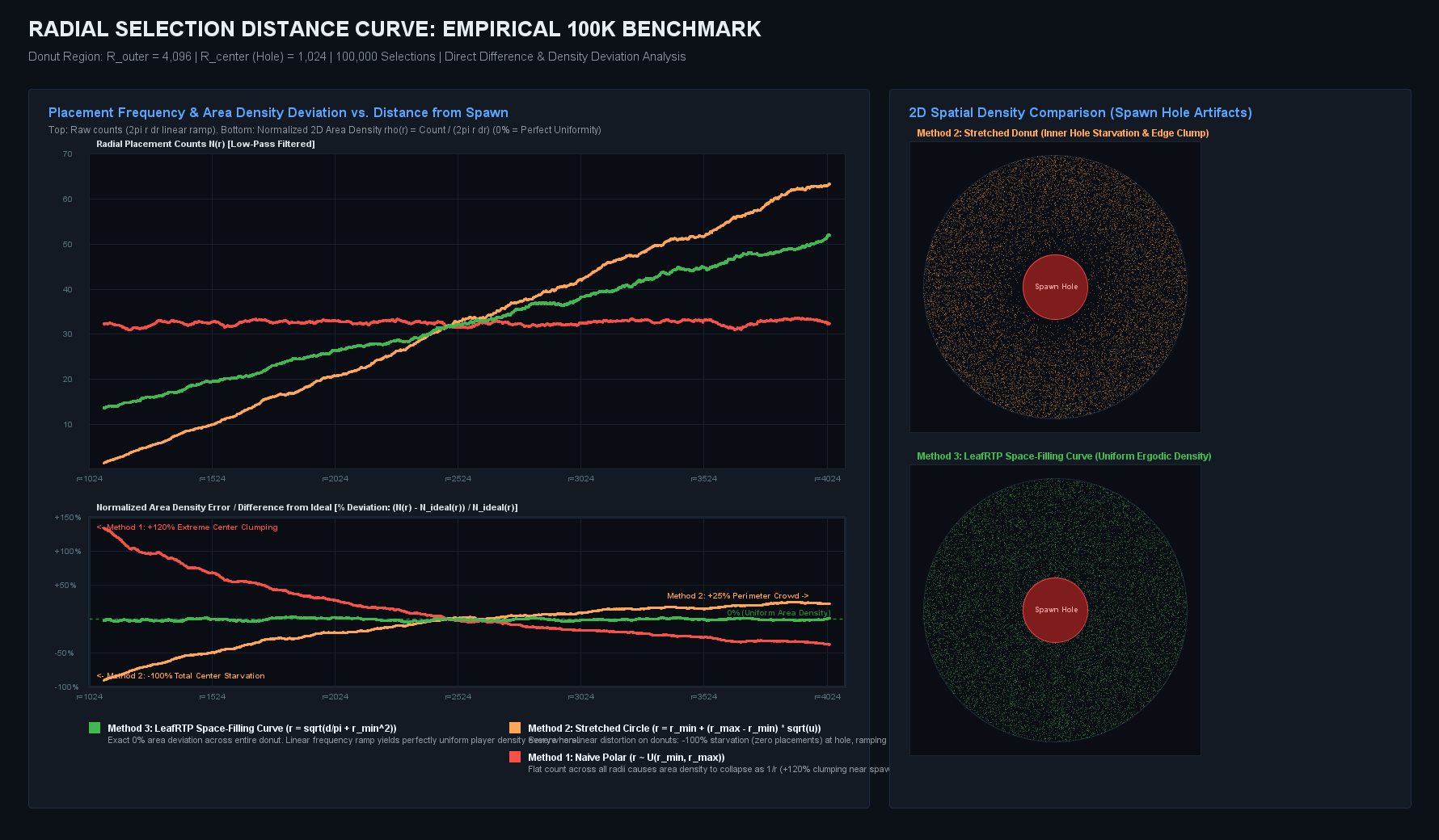 Radial Distance Distribution Chart