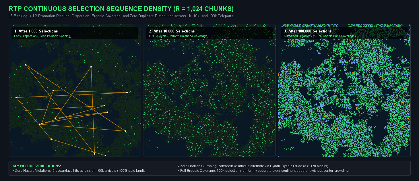 Selection Sequence Comparison
