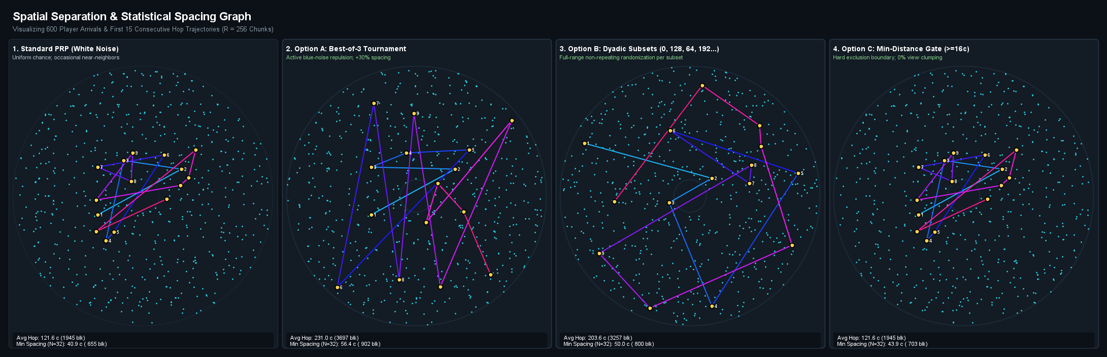 Spacing Strategies Comparison
